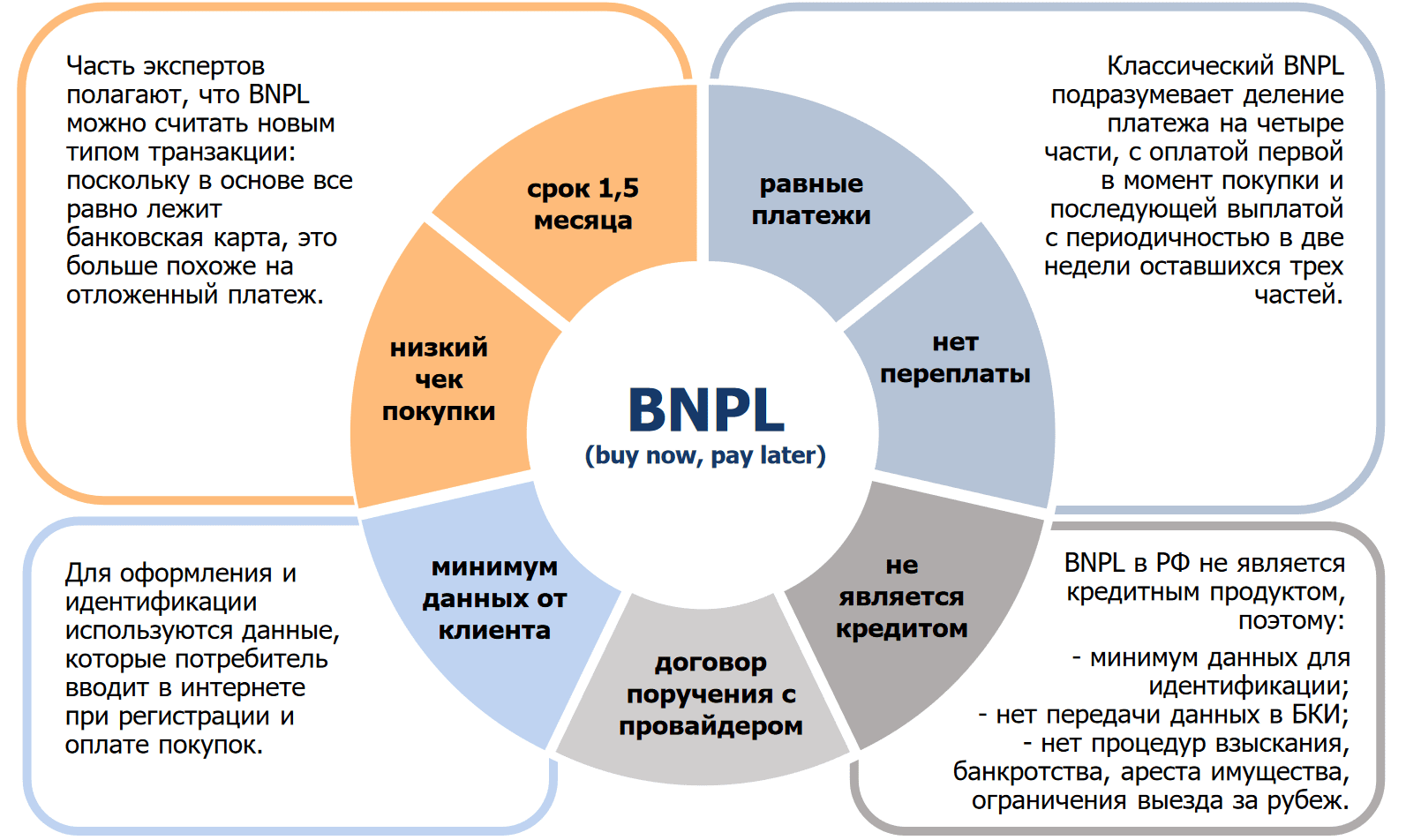 Bnpl сервисы. BNPL-сервисы в России. BNPL В России. Возврат клиентов на сервис. Различия BNPL И POS кредитования.