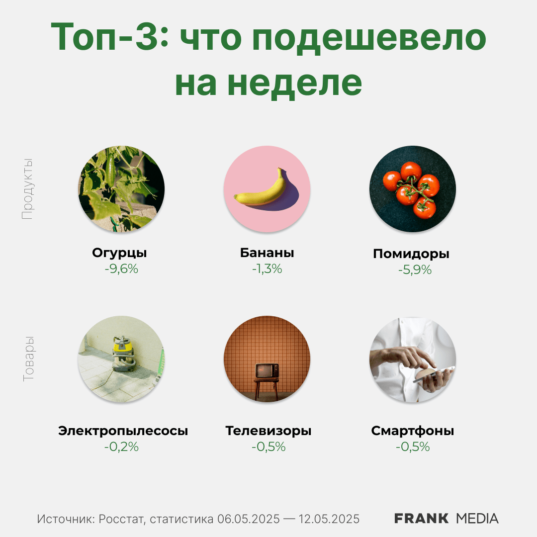 Что подешевело за неделю в России
