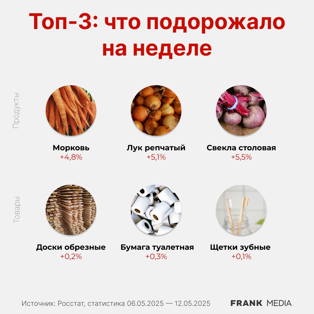 Что подорожало из-за инфляции в России