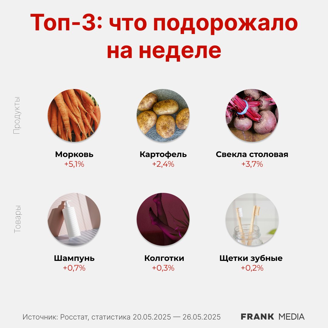 Что подорожало из-за инфляции в России