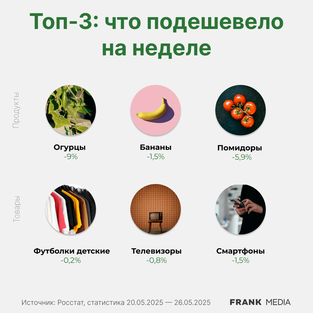 Что подешевело за неделю в России