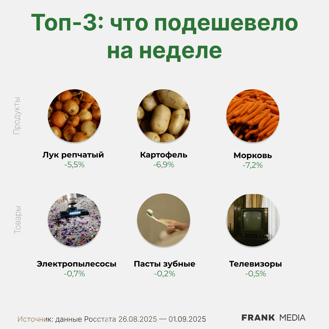 Что подешевело за неделю в России
